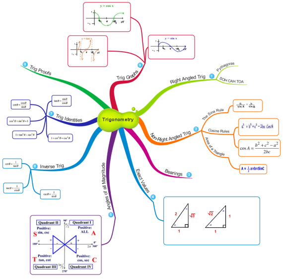 Trigonometry Mind Map Example