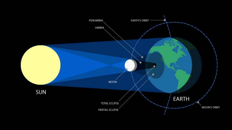 Glimpse of the Eclipse – a Meaningful Learning Experience – Part 1 ...